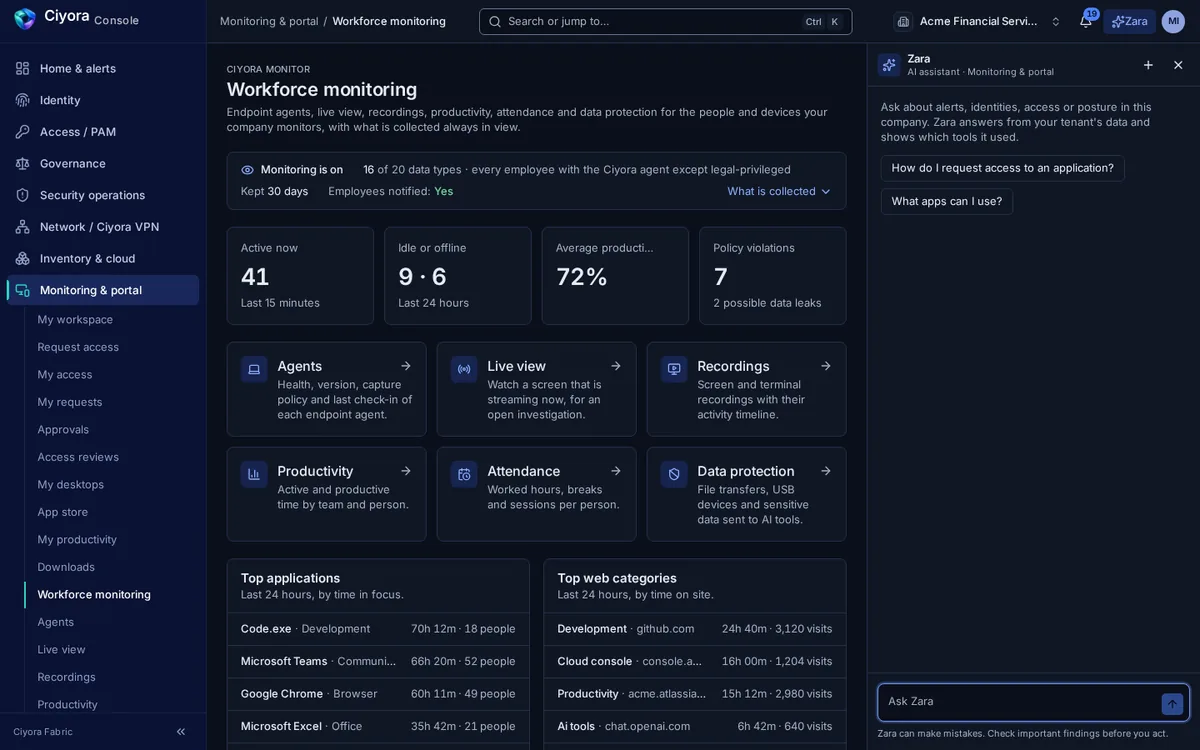 The Workforce monitoring overview: a monitoring-is-on banner, tiles for active users, idle or offline devices, average productivity and policy violations, and links to agents, live view, recordings, productivity, attendance and data protection.