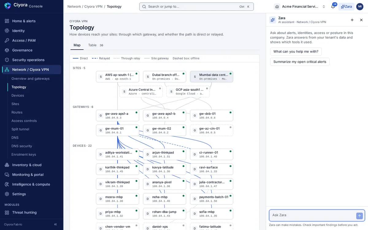 The Ciyora VPN topology map: five sites across AWS, Azure, Google Cloud and on-premises data centres, six gateways and the devices connected through them, with direct and relayed paths drawn differently.