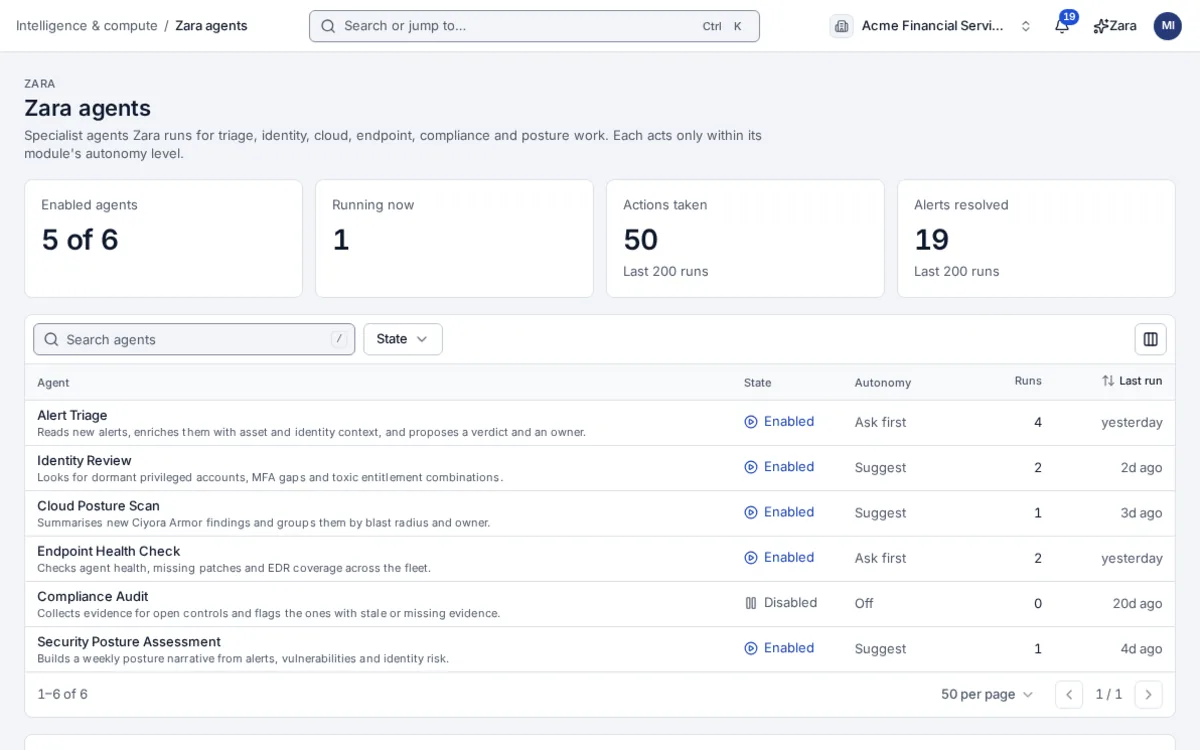 The Zara agents page in Ciyora Console: five of six agents enabled, with alert triage, identity review, cloud posture scan, endpoint health check, compliance audit and security posture assessment agents, each with its state, autonomy level, runs and last run.