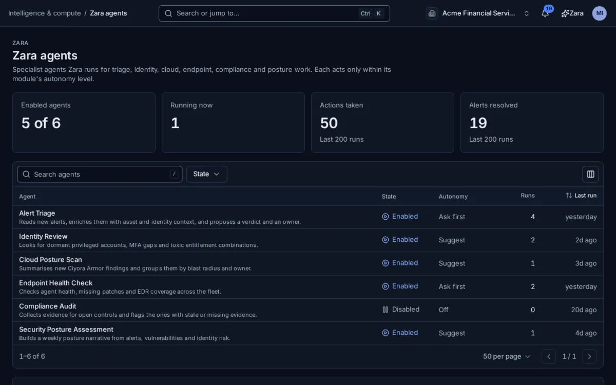 The Zara agents page in Ciyora Console: five of six agents enabled, with alert triage, identity review, cloud posture scan, endpoint health check, compliance audit and security posture assessment agents, each with its state, autonomy level, runs and last run.